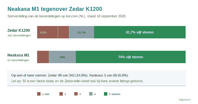 Gestapeld staafdiagram van de sterverdeling op bol.com: Zedar K1200 61,7% vijf sterren bij 342 beoordelingen, Neakasa M1 74% vijf sterren bij 50 beoordelingen