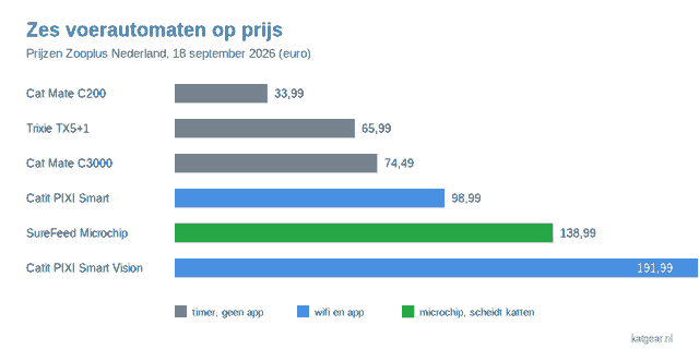 Staafdiagram van zes voerautomaten op prijs bij Zooplus: Cat Mate C200 33,99 euro tot Catit PIXI Smart Vision 191,99 euro