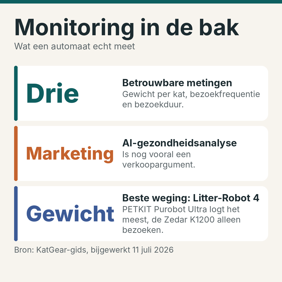 Infographic gezondheidsmonitoring automatische kattenbak: drie betrouwbare metingen, Litter-Robot 4 weegt het betrouwbaarst
