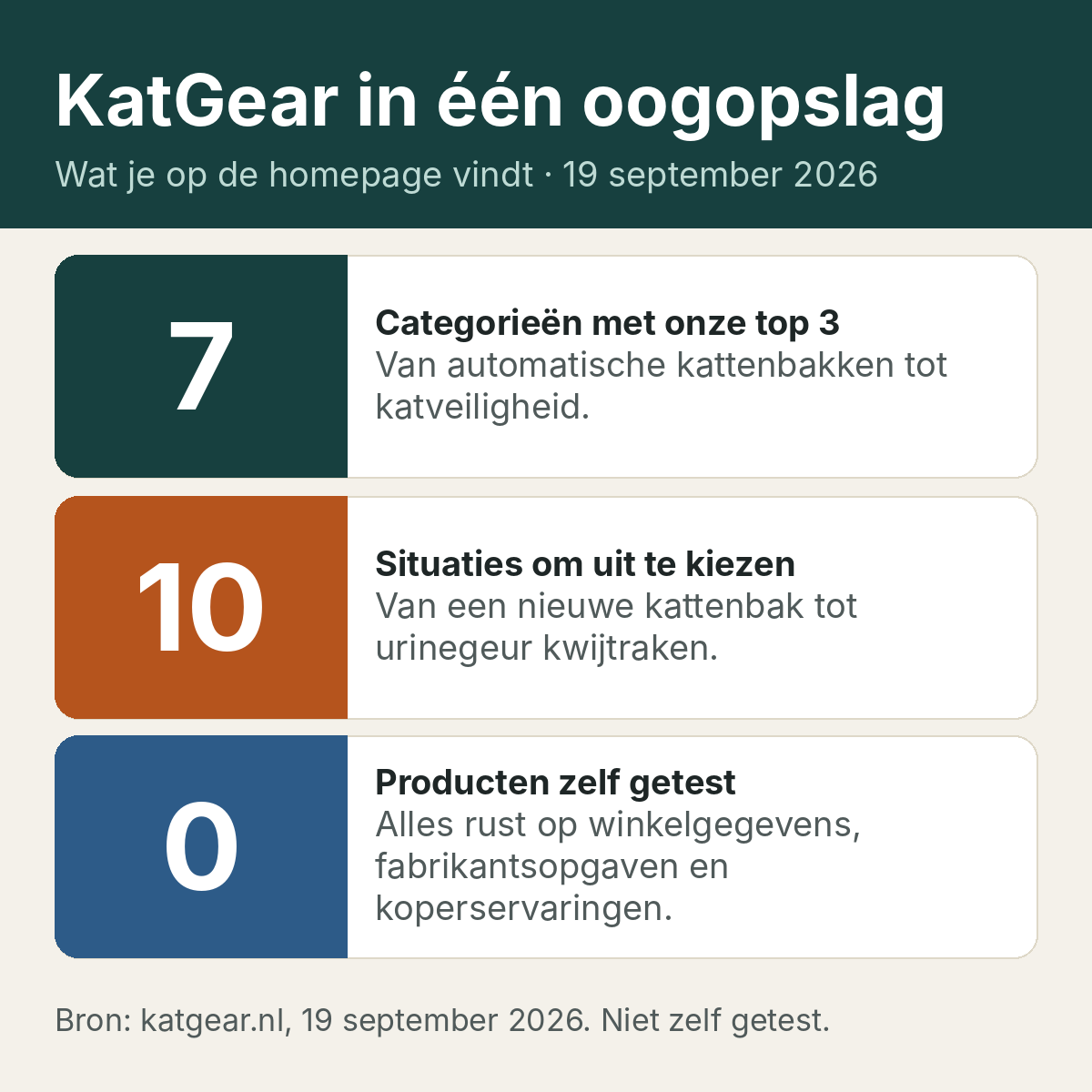 Infographic KatGear in één oogopslag: 7 categorieën met onze top 3; 10 situaties om uit te kiezen; 0 producten zelf getest